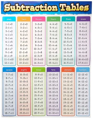 Subtraction Tables Chart