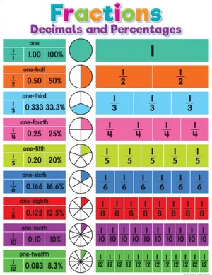 Colourful Fractions, Decimals, & Percentages Chart 17" x 22""